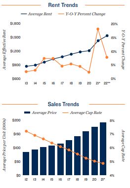 Salt Lake City Vacancy and Rents